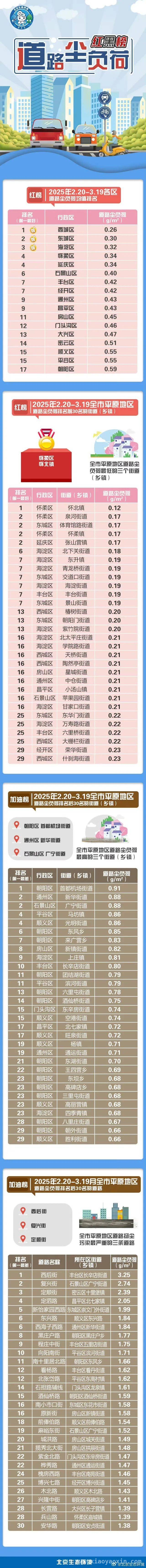 2025北京平原地区道路尘负荷监测结果大揭秘，北京道路尘负荷监测：哪些街道乡镇表现优与劣？