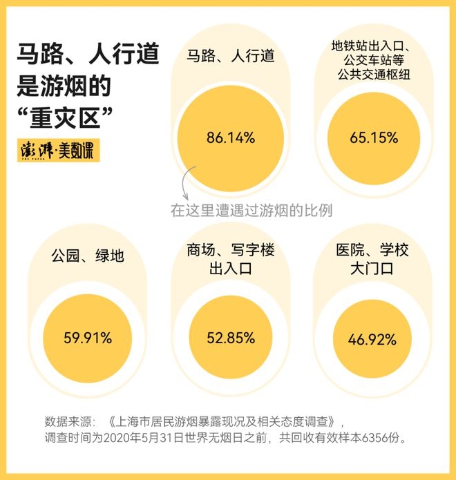 上海对“游烟”亮剑，能否引领全国新风尚？ “游烟”危害大，上海出手治理引关注