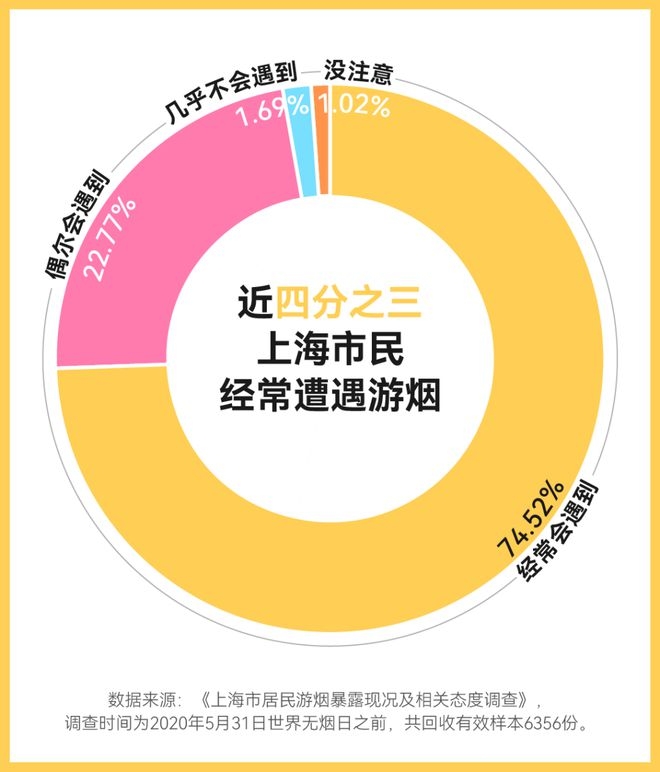 上海对“游烟”亮剑，能否引领全国新风尚？ “游烟”危害大，上海出手治理引关注