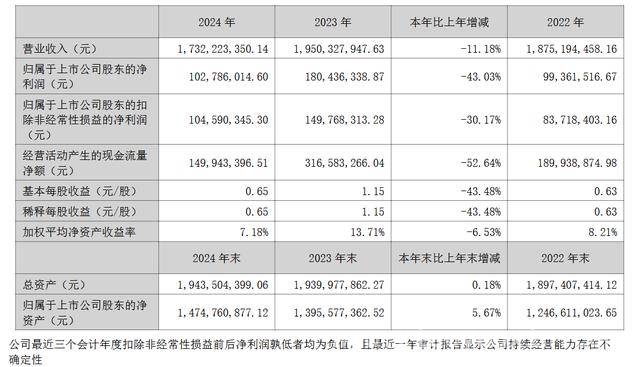 2. 燕塘乳业2024年营收利润双降，未来能否突出重围？ 3. 解析燕塘乳业2024年年报：市场困境与突围策略