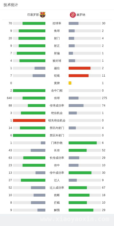西甲第29轮：巴萨主场4-1大胜赫罗纳，继续领跑积分榜 3月30日西甲：巴萨火力全开，4-1斩落赫罗纳稳坐榜首