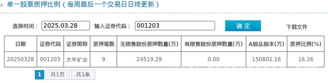 大中矿业股东质押2.45亿股，股价近一年受挫，大中矿业：股东质押占比超16%，股票近一年下跌！
