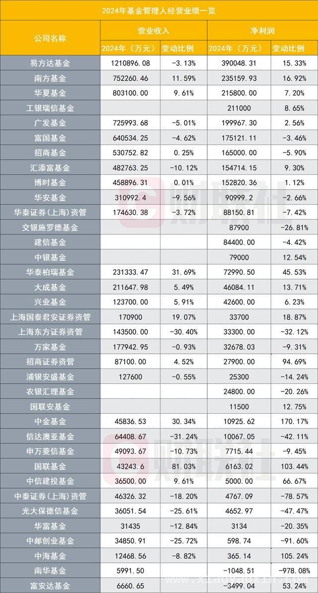 透视2024基金公司业绩：头部优势明显，中小公司挑战重重，2024基金行业风云：头部领航，规模与收入增长不同步