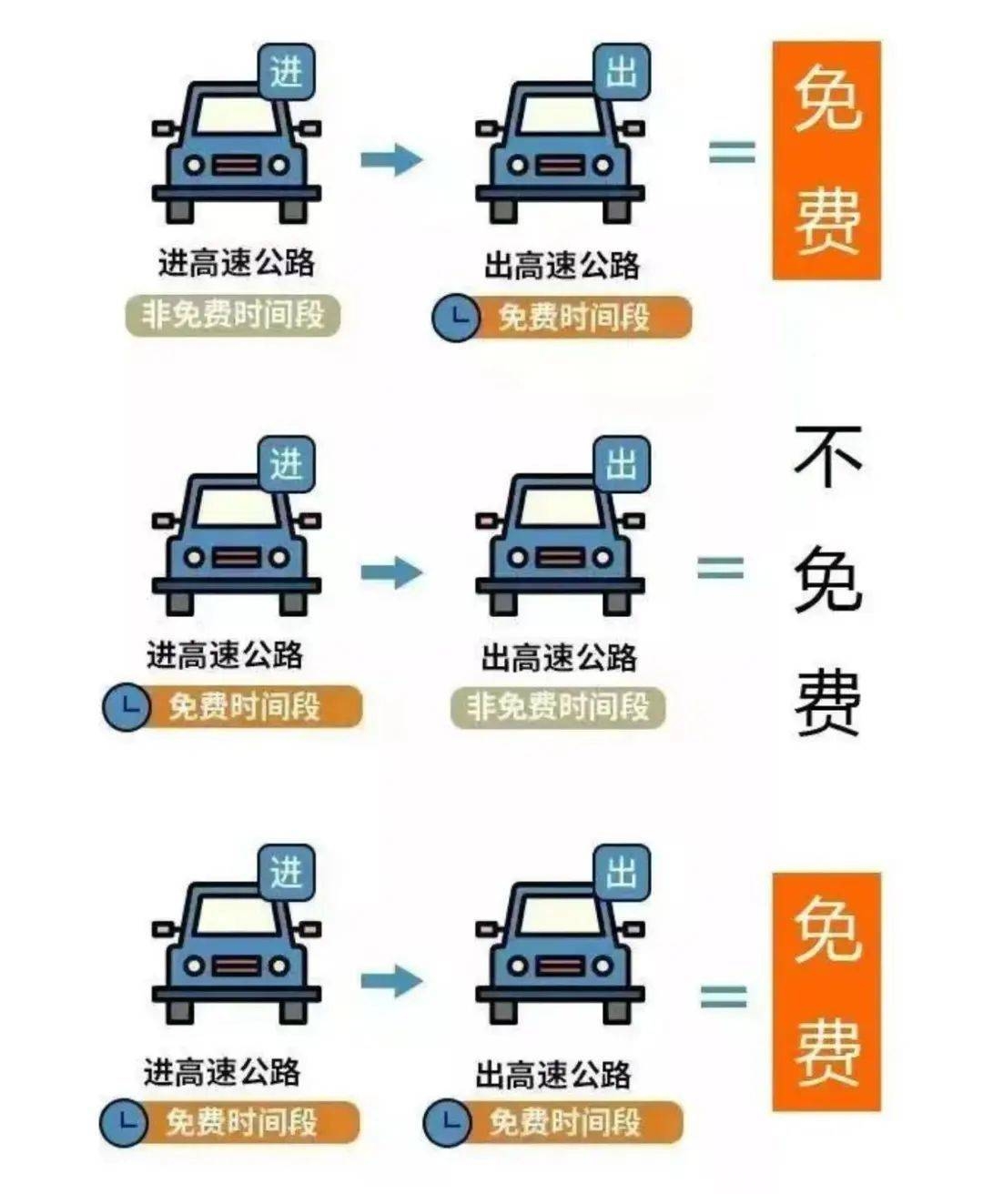 清明节高速免费，北京尾号限行也有新变化