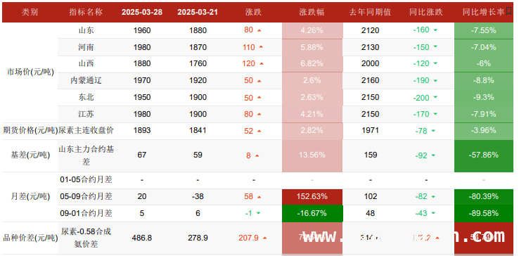尿素价格涨至高位，中下游畏高，后市走向成谜！