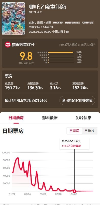 从国内到海外，哪吒之魔童闹海成文化“出海”新标杆！，哪吒2票房一路狂飙，能否登顶全球影史票房榜？