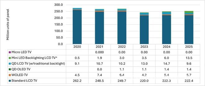 2025年，Mini LED背光LCD TV面板逆袭，OLED TV面板面临挑战 2025年高端电视市场变局：Mini LED背光LCD TV面板崛起，OLED TV面板失势