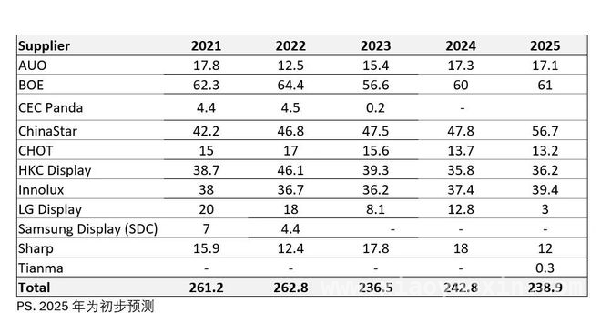 2025年，Mini LED背光LCD TV面板逆袭，OLED TV面板面临挑战 2025年高端电视市场变局：Mini LED背光LCD TV面板崛起，OLED TV面板失势