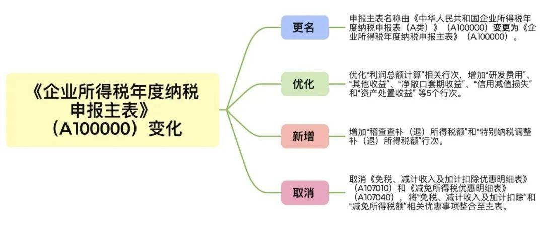 揭秘2024企业所得税汇算清缴：这些填报问题要注意，企业必看！2024所得税汇算清缴表单修订全解