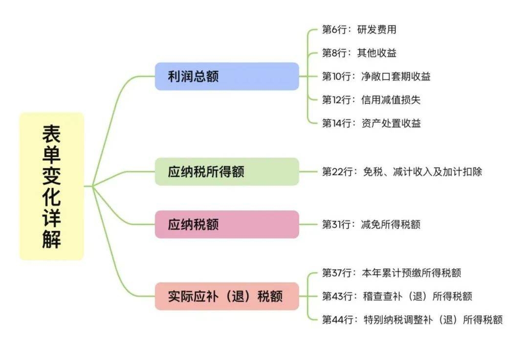 揭秘2024企业所得税汇算清缴：这些填报问题要注意，企业必看！2024所得税汇算清缴表单修订全解
