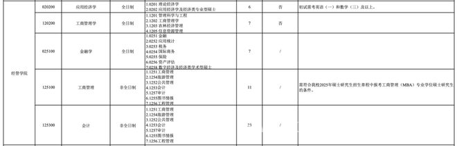 2025年青岛科大经管学院发布调剂信息，含复试详情