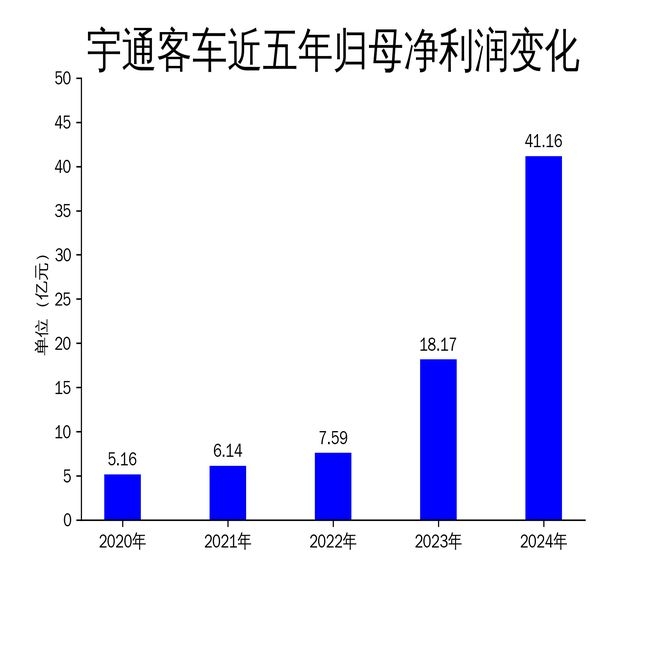 宇通客车2024业绩亮眼，后续发展挑战重重