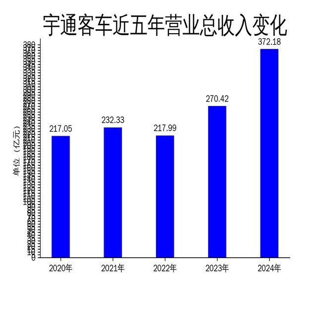 宇通客车2024业绩亮眼，后续发展挑战重重