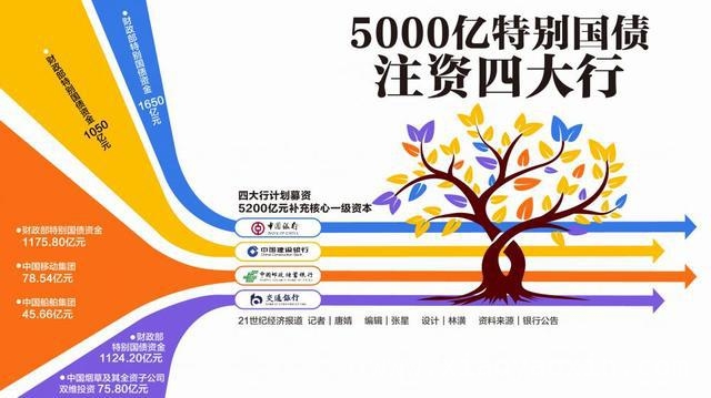 四大行定向增发“补血”5200亿，财政部拟出资5000亿助力