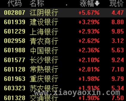 31日银行股涨势迅猛，特别国债为银行资本“补血”，银行股3月31日盘中走强，特别国债发行添动力