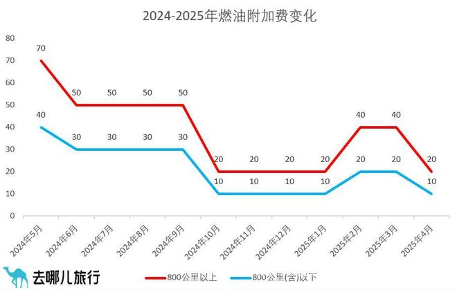 2025年4月5日起东方航空燃油附加费下调，五一出游成本或降低 东方航空燃油附加费调整，成人旅客费用大幅降低！