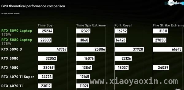 RTX 5090移动版：功耗优势难掩性价比之殇！