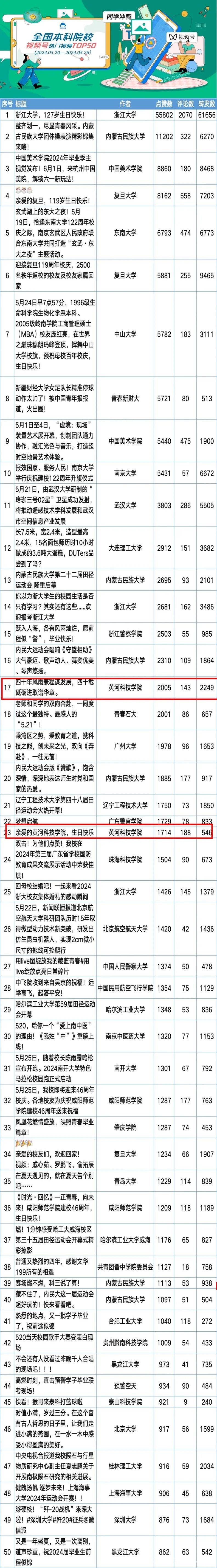 1000万播放量！黄河科技学院视频号新媒体建设成绩斐然 黄河科技学院官方视频号播放量突破1000万，融媒体育人模式显成效
