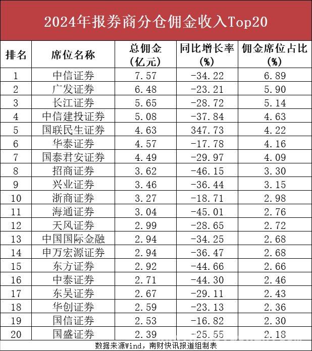佣金三连降，2024年券商基金分仓佣金谁能突围？，2024年券商基金分仓佣金榜单出炉，行业格局生变！