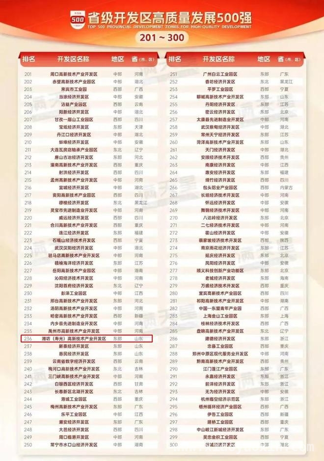省级开发区“500强”揭晓，山东、潍坊发展势头强劲，赛迪发布省级开发区榜单，山东潍坊园区表现亮眼