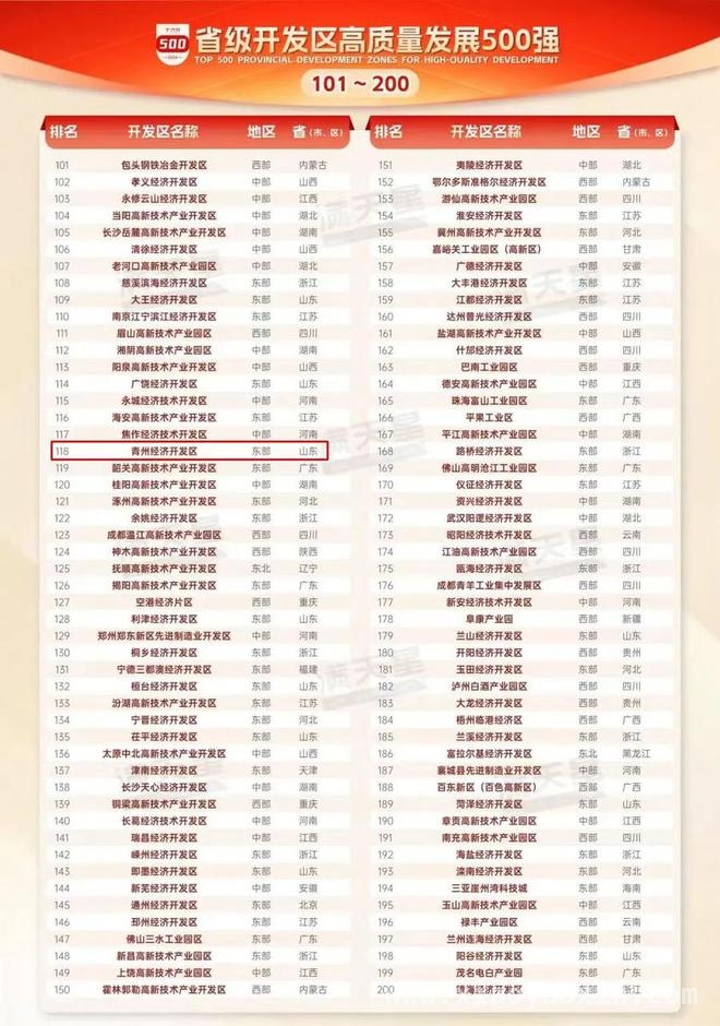 省级开发区“500强”揭晓，山东、潍坊发展势头强劲，赛迪发布省级开发区榜单，山东潍坊园区表现亮眼