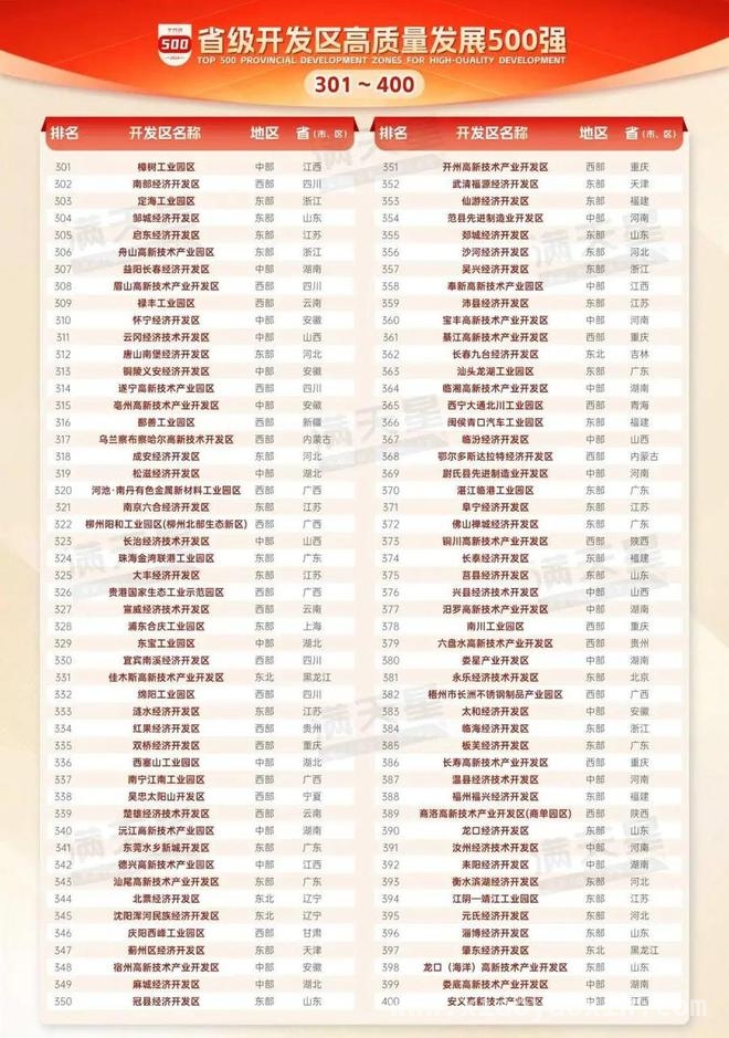 省级开发区“500强”揭晓，山东、潍坊发展势头强劲，赛迪发布省级开发区榜单，山东潍坊园区表现亮眼