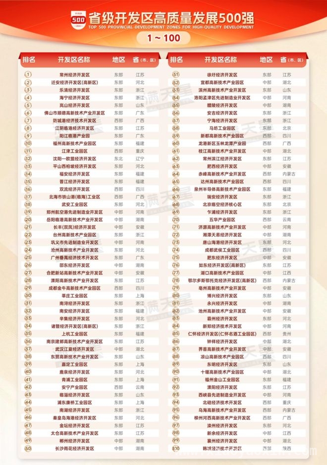 省级开发区“500强”揭晓，山东、潍坊发展势头强劲，赛迪发布省级开发区榜单，山东潍坊园区表现亮眼