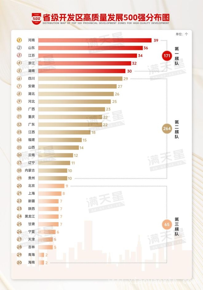 省级开发区“500强”揭晓，山东、潍坊发展势头强劲，赛迪发布省级开发区榜单，山东潍坊园区表现亮眼