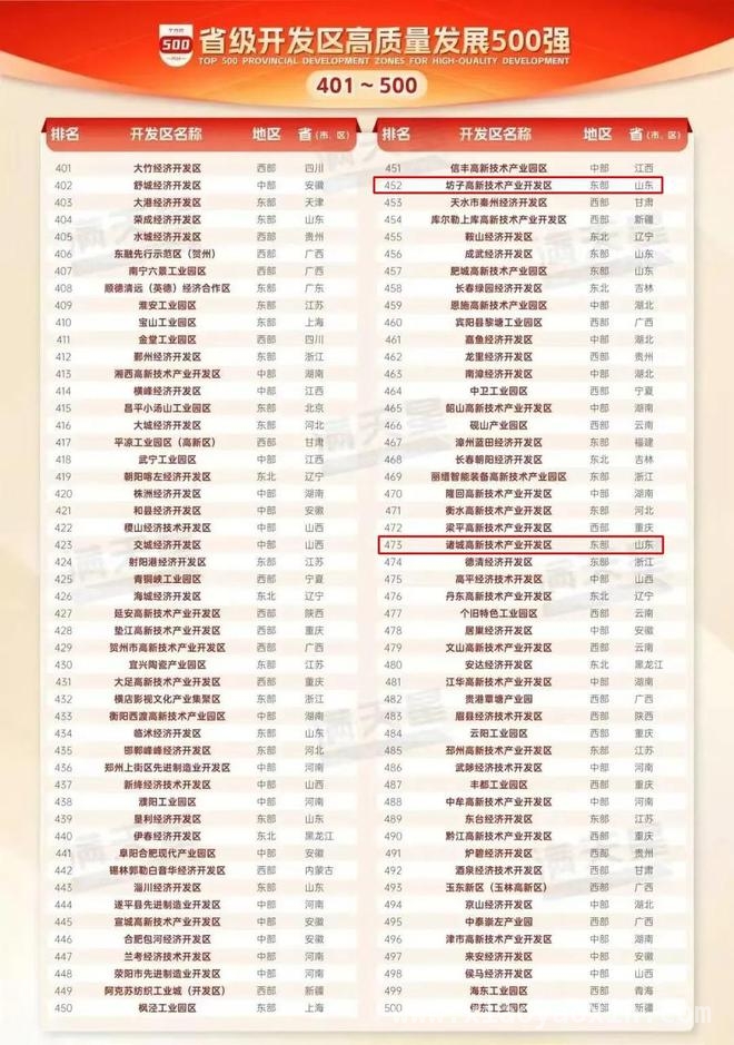 省级开发区“500强”揭晓，山东、潍坊发展势头强劲，赛迪发布省级开发区榜单，山东潍坊园区表现亮眼