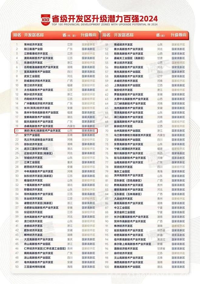 省级开发区“500强”揭晓，山东、潍坊发展势头强劲，赛迪发布省级开发区榜单，山东潍坊园区表现亮眼