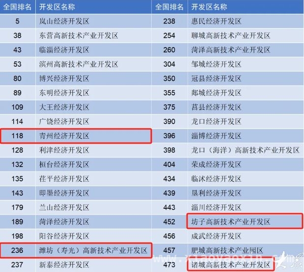 省级开发区“500强”揭晓，山东、潍坊发展势头强劲，赛迪发布省级开发区榜单，山东潍坊园区表现亮眼