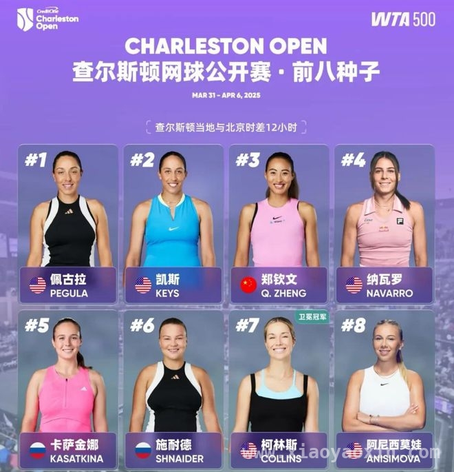 WTA查尔斯顿站激战正酣，郑钦文剑指冠军，郑钦文亮相查尔斯顿站，冲击赛季首个500赛桂冠