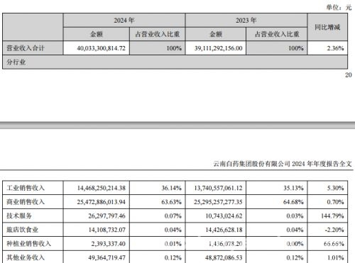 云南白药2024财报亮眼，各事业群发展势头强劲