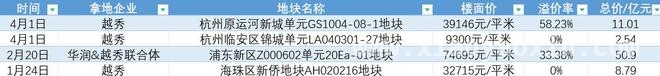 杭州4月首拍火热，房企抢地大战谁主沉浮？