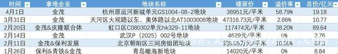 杭州4月首拍火热，房企抢地大战谁主沉浮？