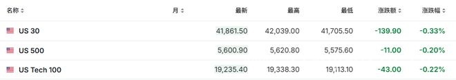 特朗普“对等关税”将至，美股期货走低，多家公司有新动态，4月1日金融市场风云变幻，美股期货、关税政策与公司消息齐登场