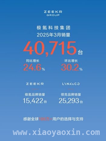 极氪科技集团3月佳绩，新能源布局再加速！，极氪科技3月销量飘红，多款新车蓄势待发！