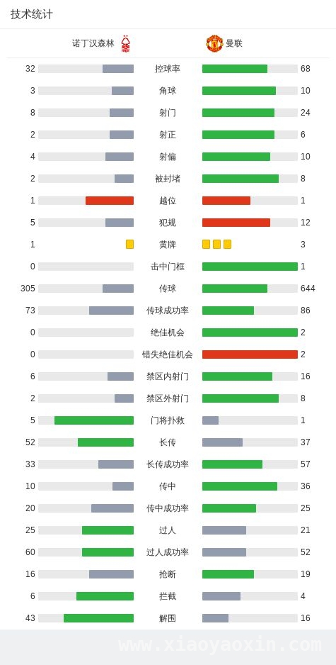 1. 爆冷！诺丁汉森林1-0击败曼联，红魔折戟客场 3. 诺丁汉森林闪耀英超：1-0战胜曼联，书写逆袭传奇