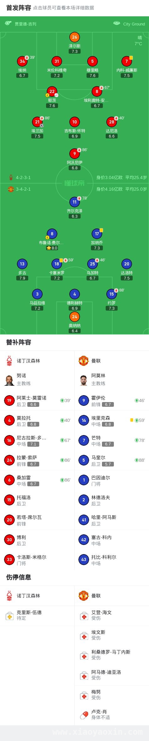 1. 爆冷！诺丁汉森林1-0击败曼联，红魔折戟客场 3. 诺丁汉森林闪耀英超：1-0战胜曼联，书写逆袭传奇