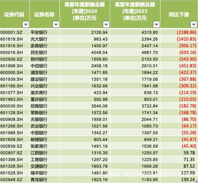 银行降薪成趋势：2024年基层与高管收入齐下滑？