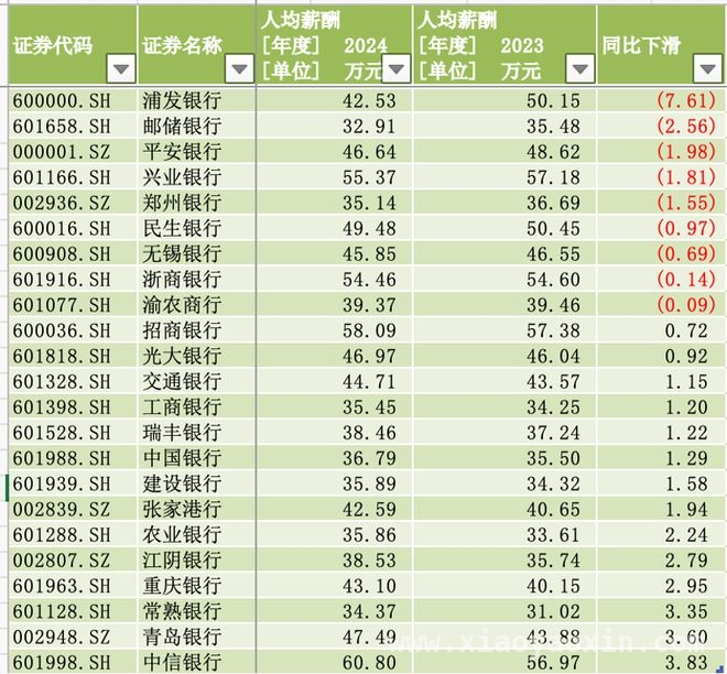 银行降薪成趋势：2024年基层与高管收入齐下滑？