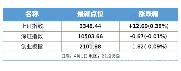 4月1日金融动态：A股、外盘表现与多项政策资讯解读 4月1日金融市场动态：A股、外盘、重磅资讯全解析