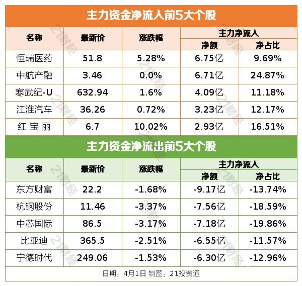 4月1日金融动态：A股、外盘表现与多项政策资讯解读 4月1日金融市场动态：A股、外盘、重磅资讯全解析