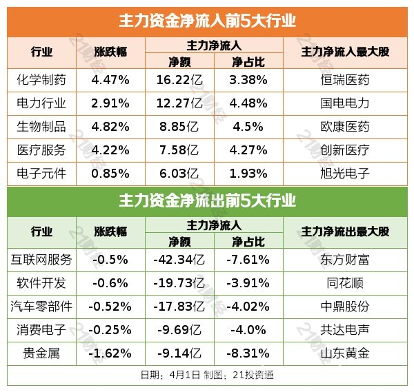 4月1日金融动态：A股、外盘表现与多项政策资讯解读 4月1日金融市场动态：A股、外盘、重磅资讯全解析