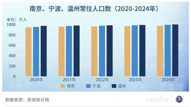 千万人口俱乐部角逐：长三角城市的突围之战