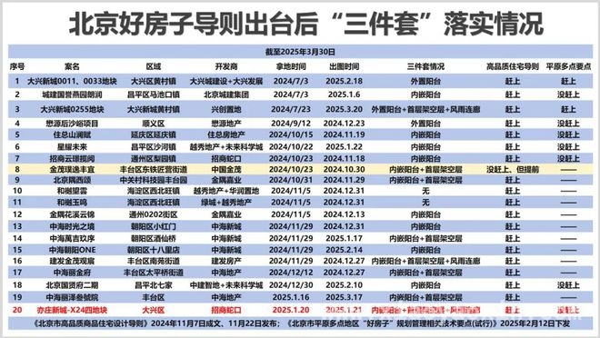 好房子政策落地，北京地产项目落实情况大揭秘