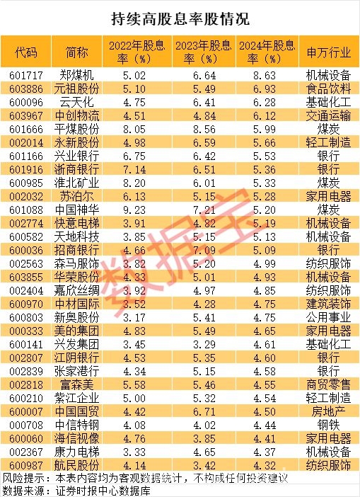 A股震荡，高分红股成市场新宠，高股息率个股逆势走强，投资新热点来袭