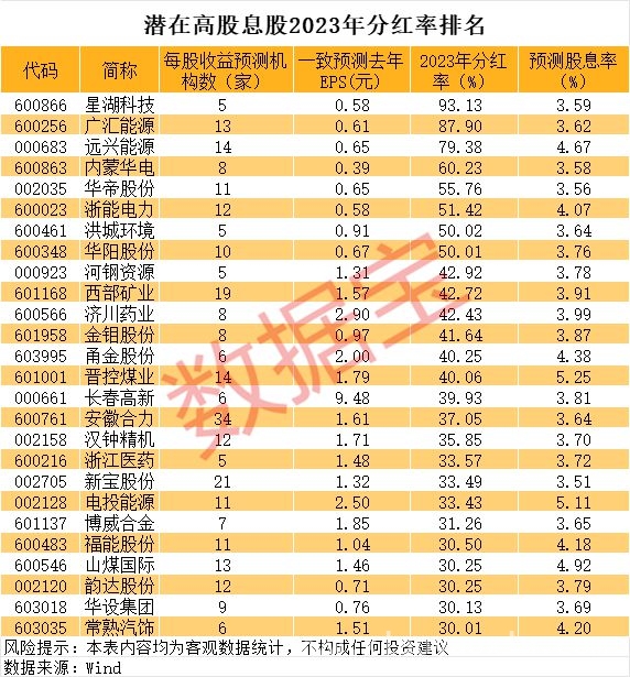 A股震荡，高分红股成市场新宠，高股息率个股逆势走强，投资新热点来袭