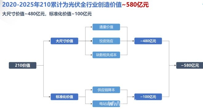 破局光伏恶性竞争，210生态引领行业新方向 210大硅片：重塑光伏行业生态的关键力量