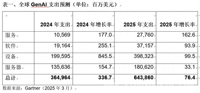 Gartner：2025年GenAI支出显著增长，市场矛盾与机遇并存，Gartner预测2025年全球生成式人工智能支出将大幅增长